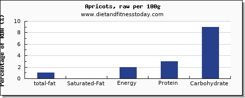 total fat and nutrition facts in fat in apricots per 100g